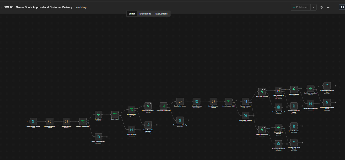 Sanitized n8n workflow showing owner quotation approval, validation branches, customer delivery, and failure paths