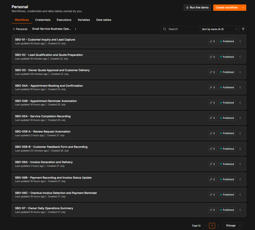 Sanitized n8n project overview showing twelve published Small Service Business Operations workflows
